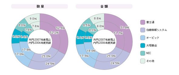 「中堅・中小企業向けERP」シェア（2006年度）