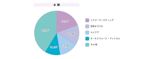 「CRM」シェア（2006年度）