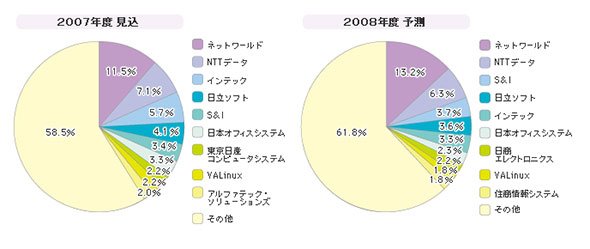 「SIerにおける仮想化関連サービス」シェア（2006年度）