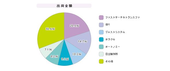 「企業内検索ソフトウェア」シェア（2007年度）」