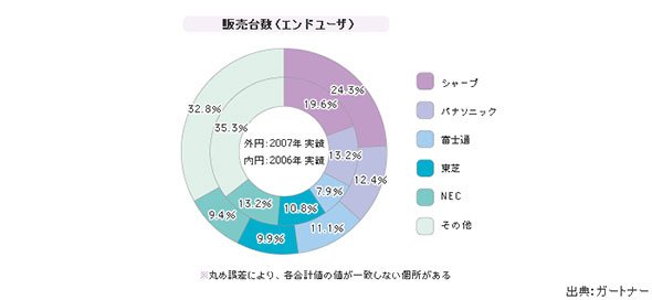 「携帯電話端末」シェア（2007年）