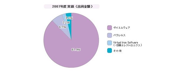 「サーバ仮想化ソフトウェア」シェア（2007年度）