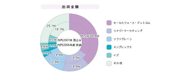 「CRM（SaaS型サービス）」シェア（2007年度）