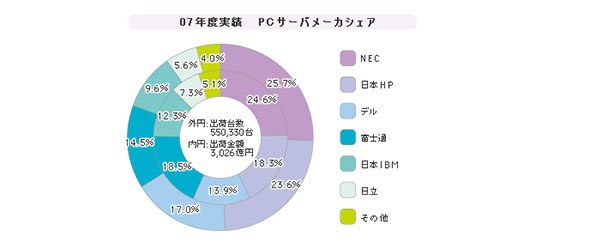 「PCサーバ」シェア（2007年）