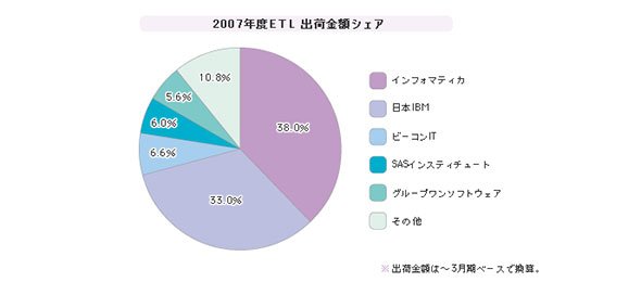 「ETL」シェア（2007年度）