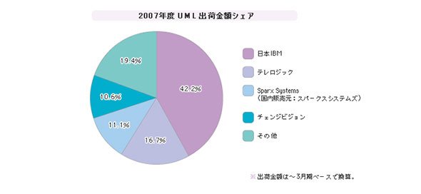 「UML」シェア（2007年度）