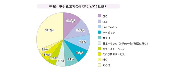「中堅・中小企業向けERP」シェア（2008年）
