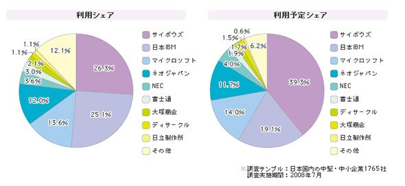 「中堅・中小企業向けグループウェア」シェア（2008年）