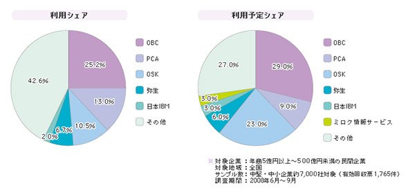 「販売管理パッケージ」シェア（2008年）
