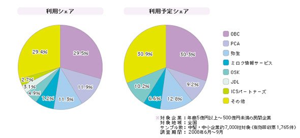 「財務管理パッケージ」シェア（2008年）