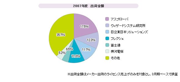 「APS（生産スケジューラ）」シェア（2007年度）