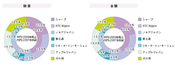「スマートフォン」シェア（2008年）