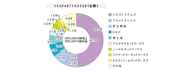 「L2（レイヤー2）／L3（レイヤー3）」シェア（2008年度）