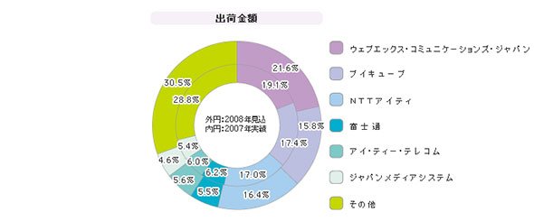 「Web会議システム（ASP）」シェア（2008年度）