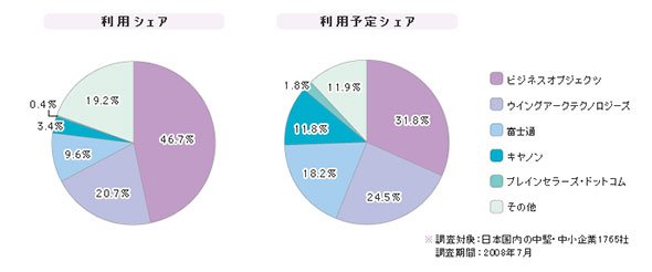 「中堅・中小企業での帳票アプリケーション」シェア（2008年）