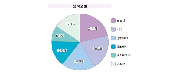 「国内サーバ」シェア（2008年）