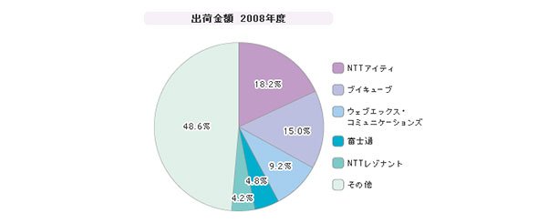 「Web会議（ソフトウェア）」シェア（2008年度）