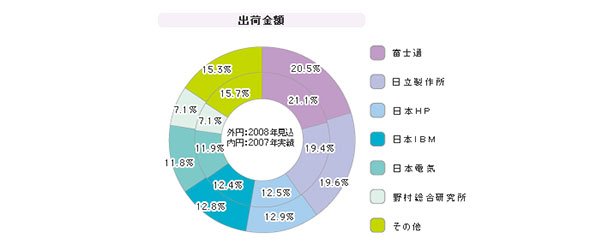 「統合運用管理システムパッケージ」シェア（2008年度）