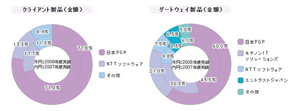「メール暗号化ツール」シェア（2008年）