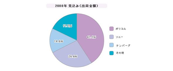 「国内ビデオ会議（専用端末）」シェア（2008年）