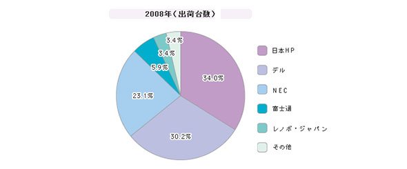 「ワークステーション」シェア（2008年）