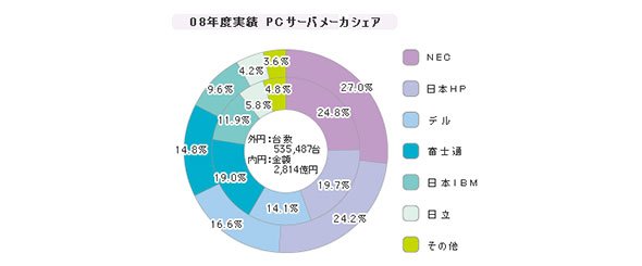 「PCサーバ」シェア（2008年度）