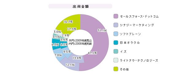「CRM（SaaS型）」シェア（2008年度）