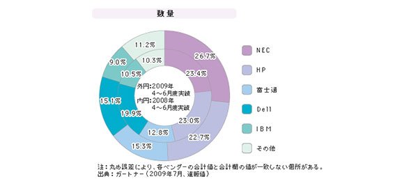 「x86サーバ」シェア（2009年4～6月）