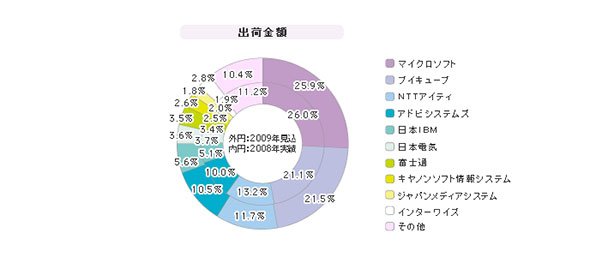 「Web会議（パッケージ）」シェア（2009年）