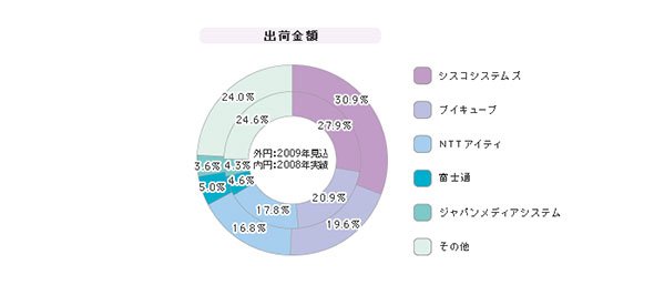 「Web会議（ASP／SaaS）」シェア（2009年度）