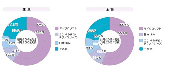 「統合開発環境」シェア（2009年度）