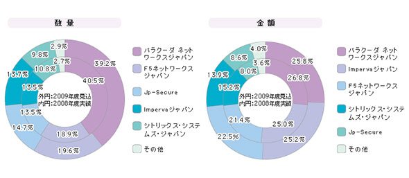 「WAF（ゲートウェイ型）」シェア（2009年度）