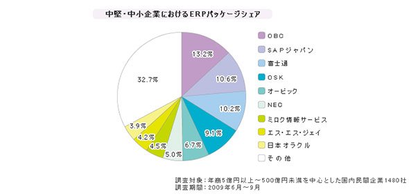 「中小企業向けERPパッケージ」シェア（2009年6月～9月）