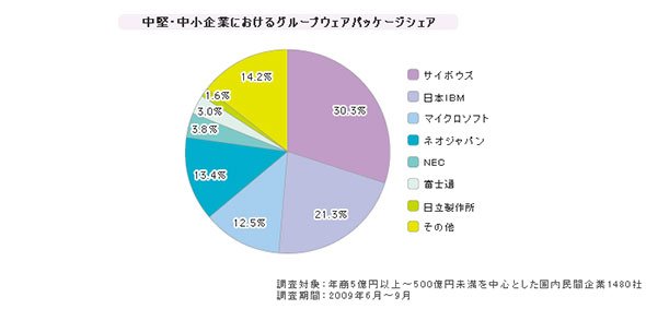 「中小企業向けグループウェア」シェア（2009年6月～9月）
