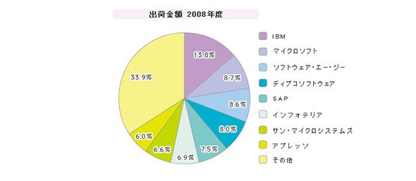 「BPM／BAM」シェア（2008年度）