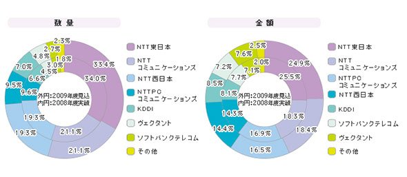 「IP-VPNサービス（エントリー型）」シェア（2008年度）
