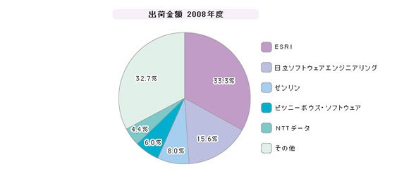 「GIS（地図情報システム）」シェア（2008年度）
