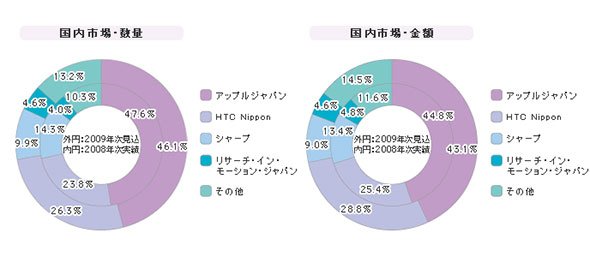 「スマートフォン」シェア（2008年度）