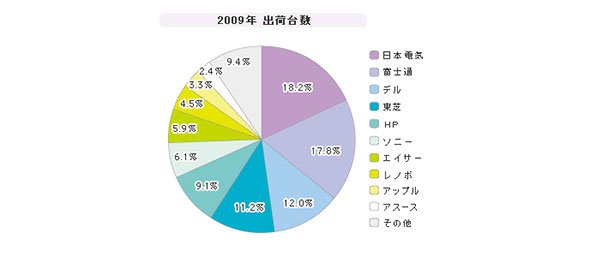「国内PC」シェア（2009年度）