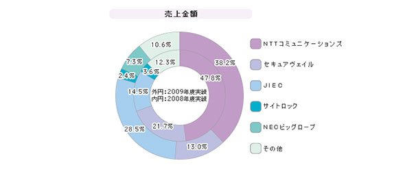 「統合ログ管理サービス」シェア（2009年度）