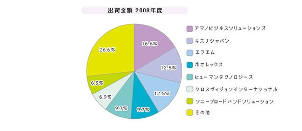 「就業管理（ASP／SaaS）」シェア（2008年度）