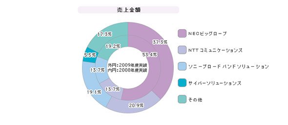 「メールアーカイブサービス」シェア（2009年度）