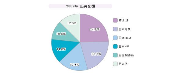 「国内サーバ」シェア（2009年度）