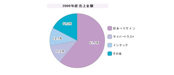 「電子認証サービス」シェア（2009年度）