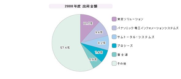 「ラーニングマネジメントシステム」シェア（2008年度）
