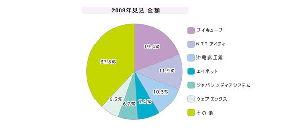 「Web会議（SI+ASP）」シェア（2009年度）