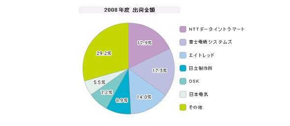 「ワークフロー」シェア（2008年度）