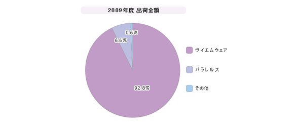 「サーバ仮想化パッケージ」シェア（2009年度）