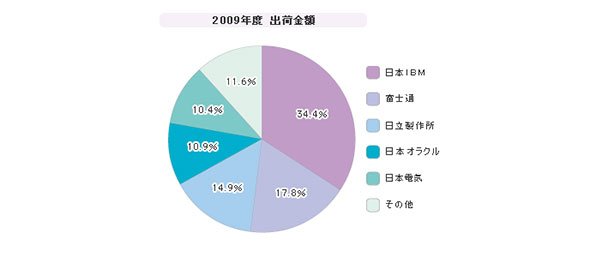 「アプリケーションサーバパッケージ2010/06/15」シェア（2009年度）