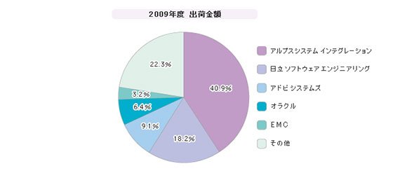 「IRM」シェア（2009年度）